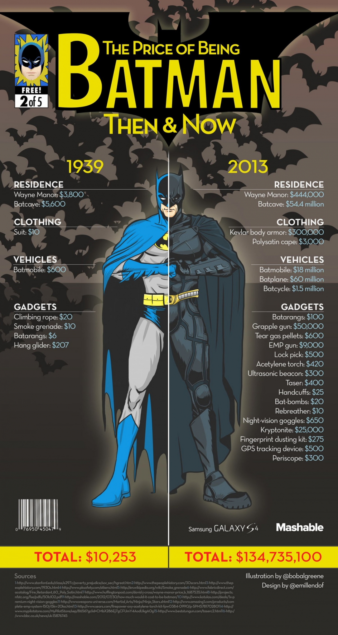 The price of being Batman, then and now
