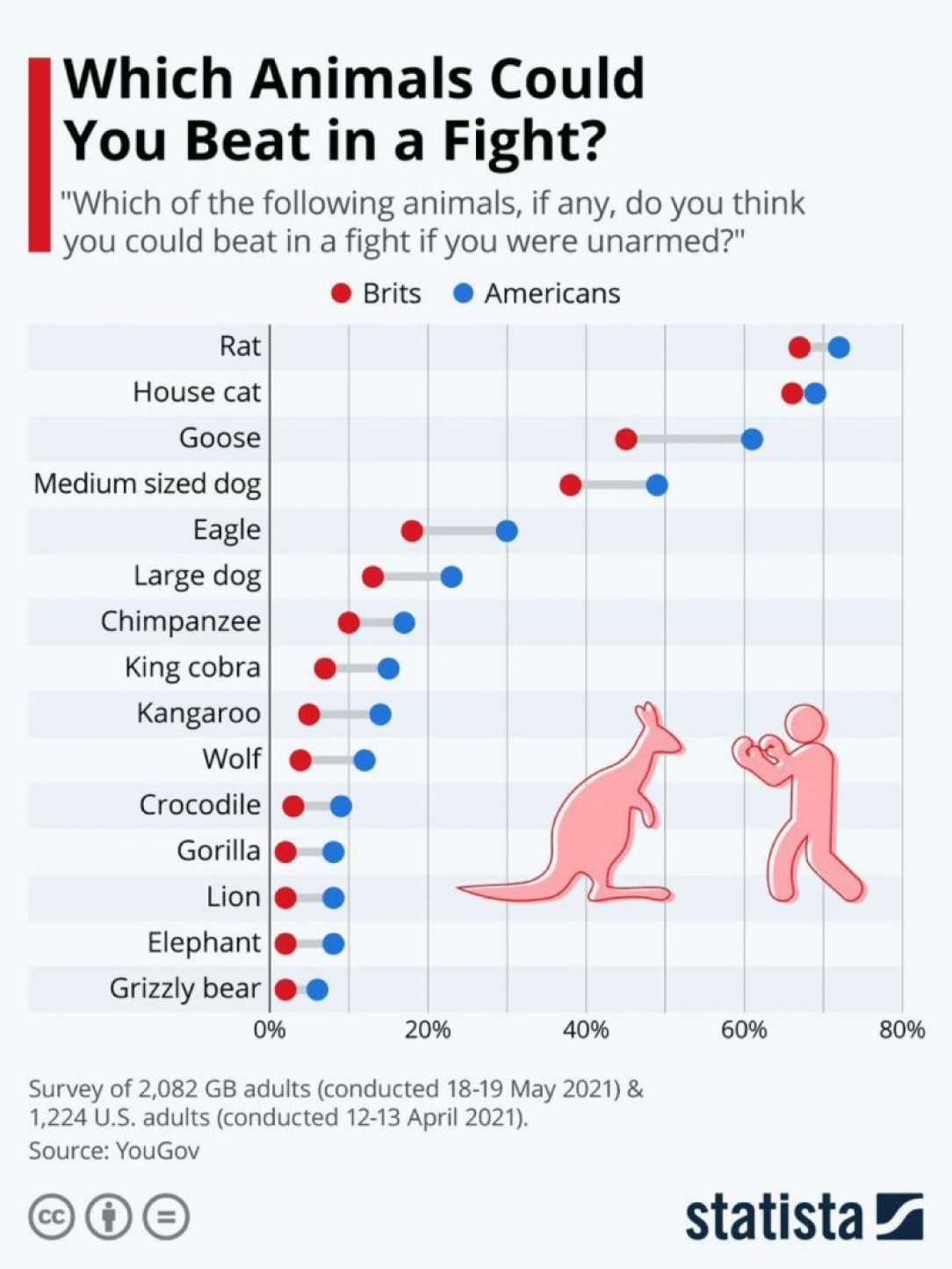 &quot;Which of the following animals, if any, do you think you could beat in a fight if you were unarmed? &quot;