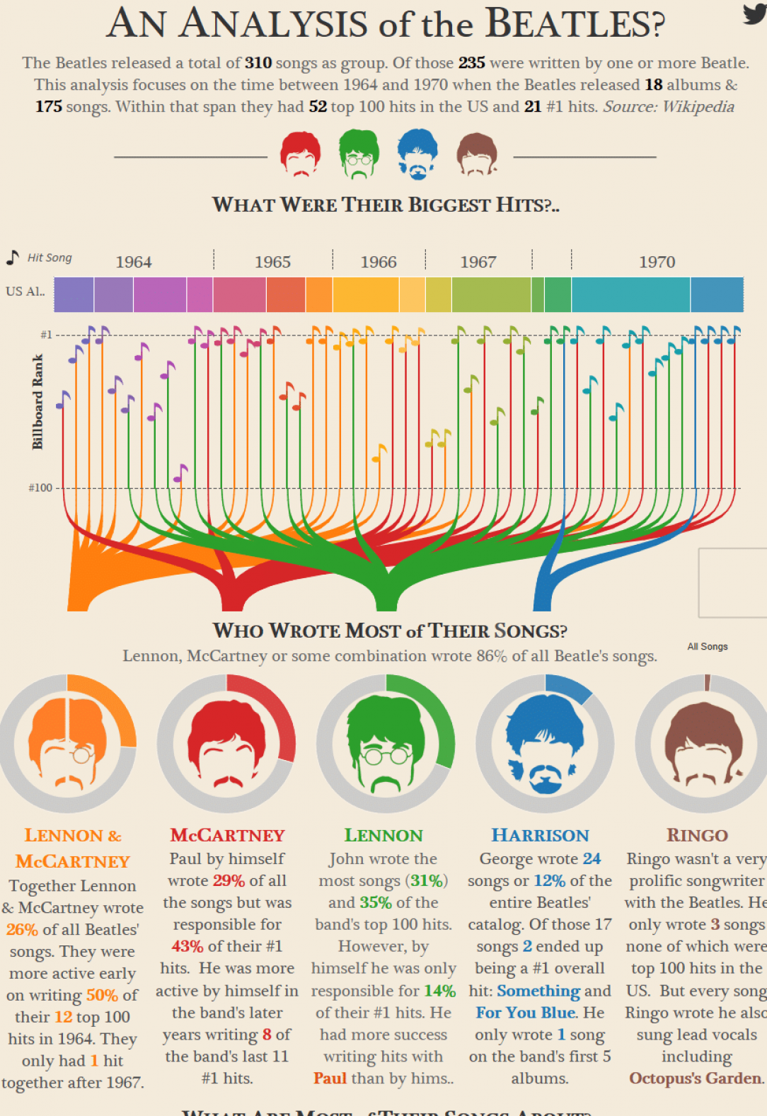 Analysis of the Beatles