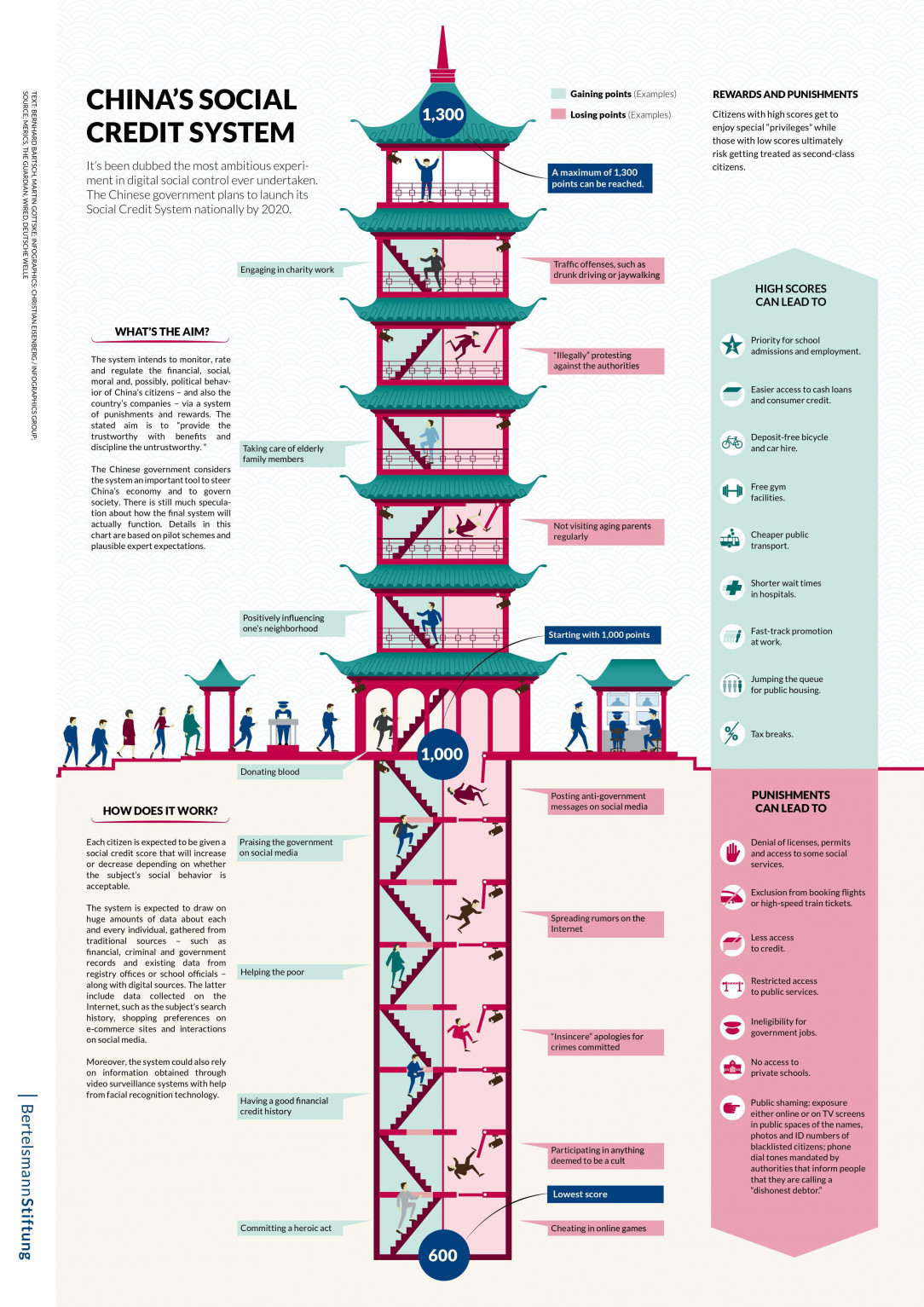 China has a Social Credit Score