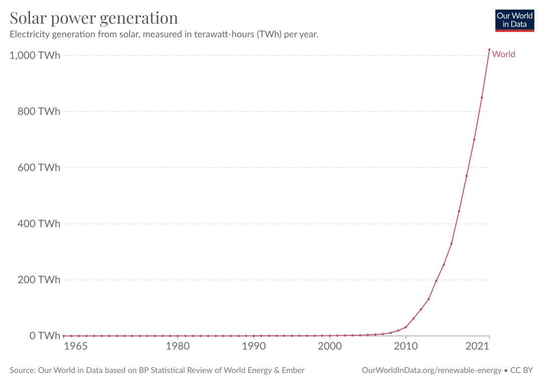 Global Solar Generation passes 1000 Twh