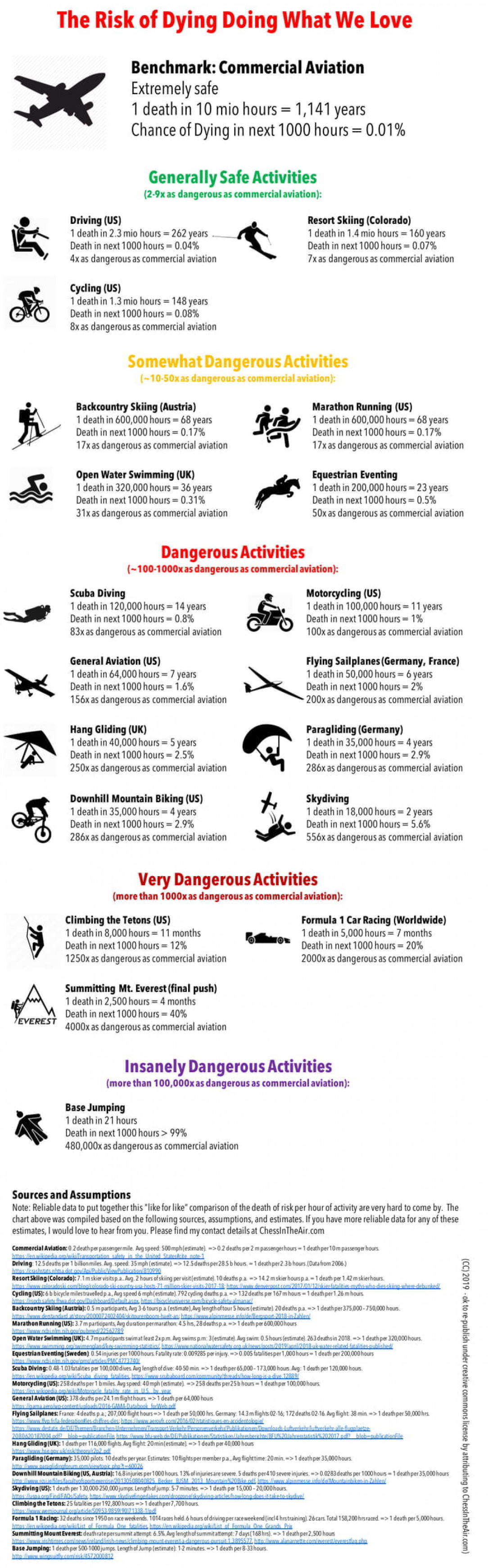 Relative risk of dying from different activities