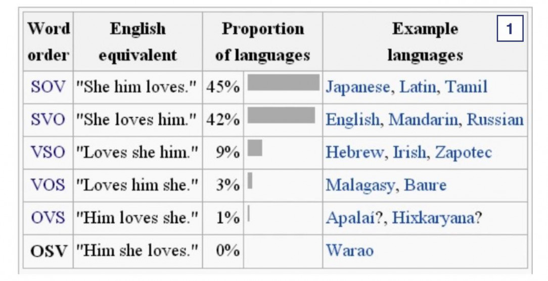 % of languages that have same order of words