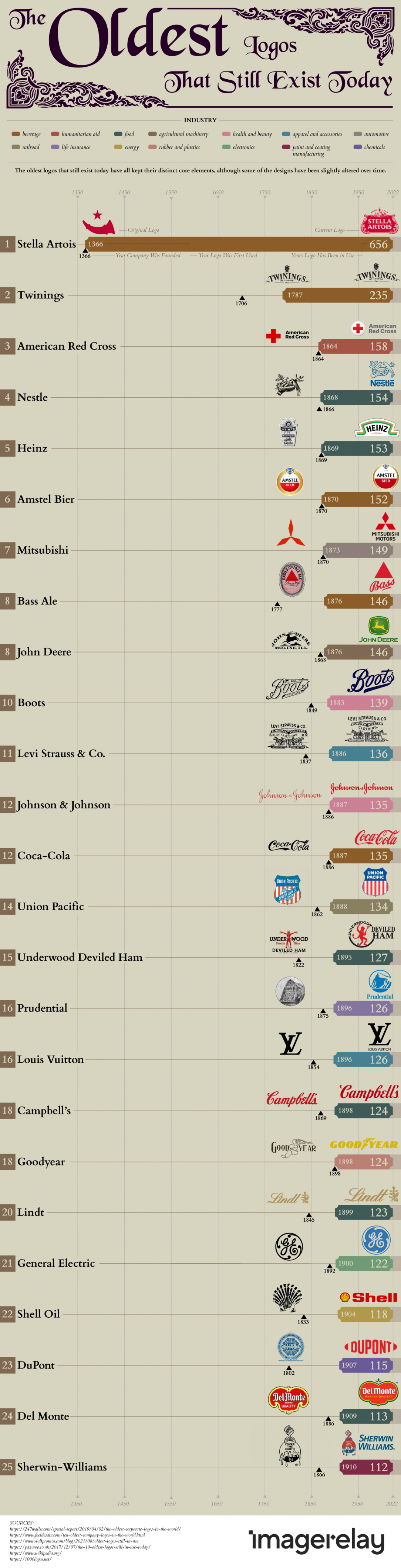 The oldest logos that still exist today