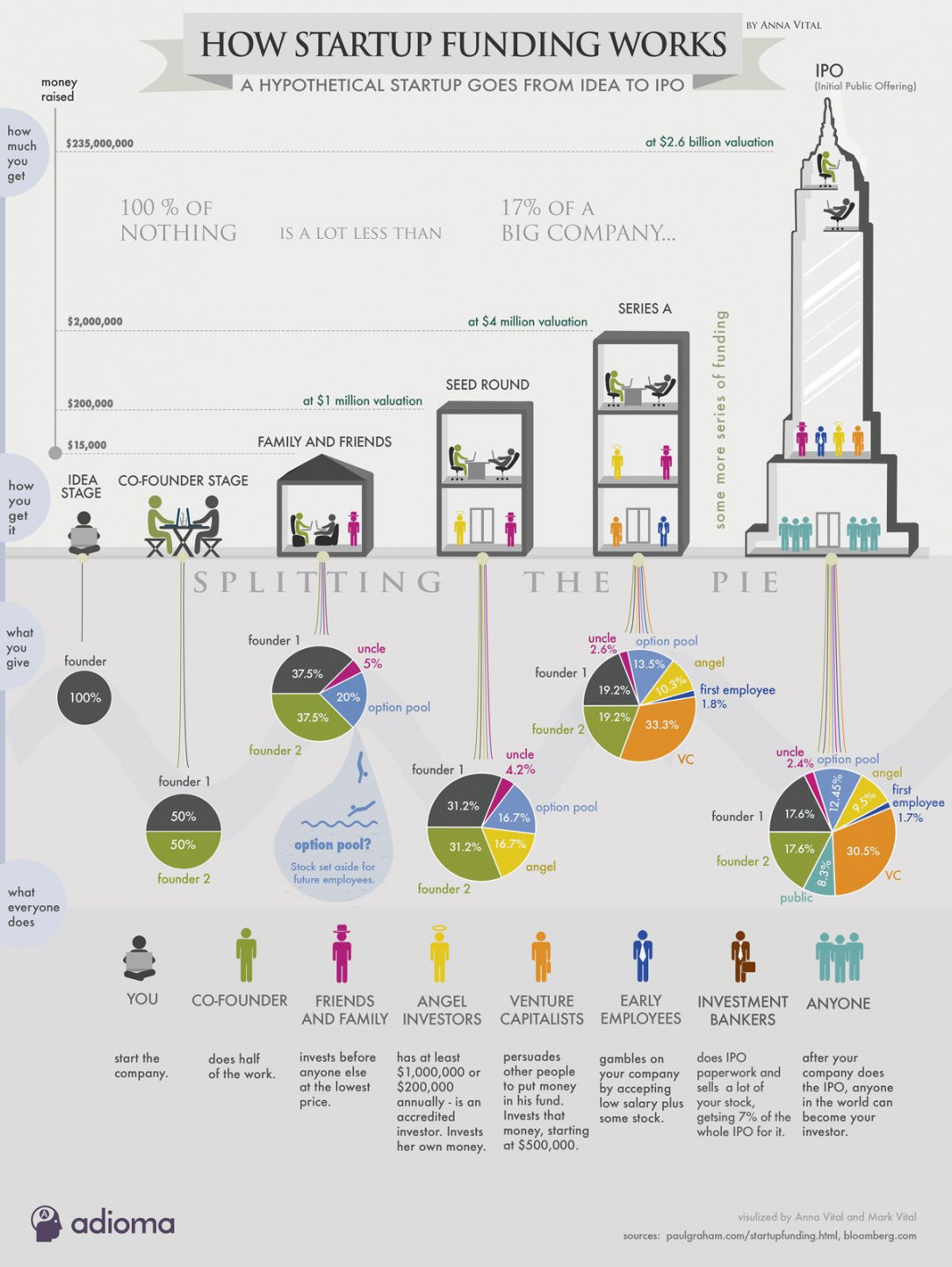 How Startup Funding Works