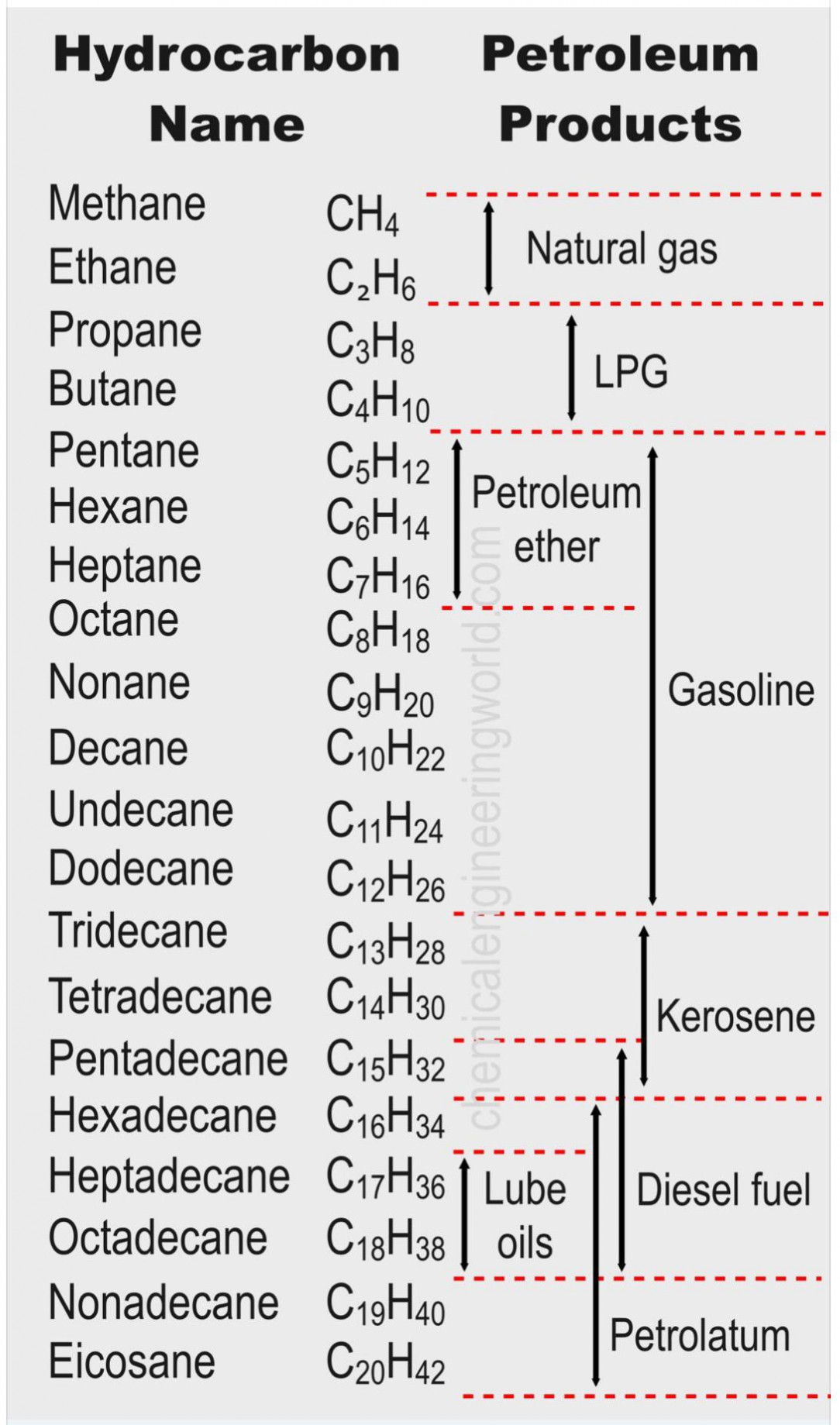 Hydrocarbon names vs. Petroleum products