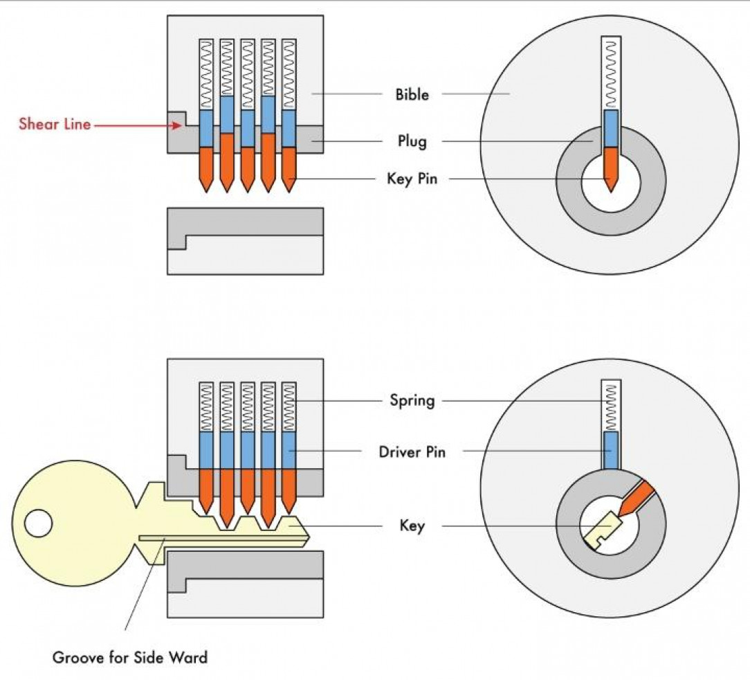 How lock works