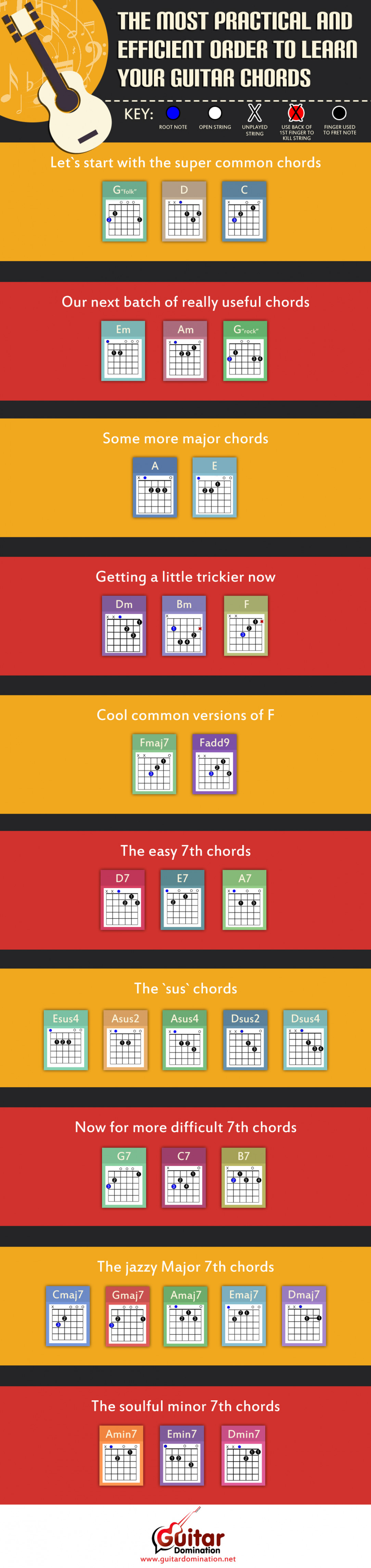The most practical and efficient order to learn guitar chords