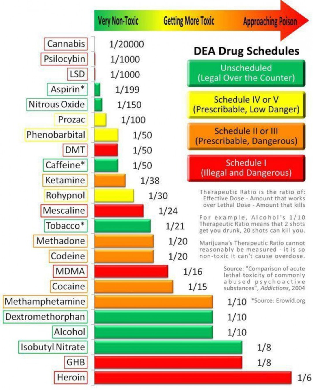 Drug dose/fatal dose