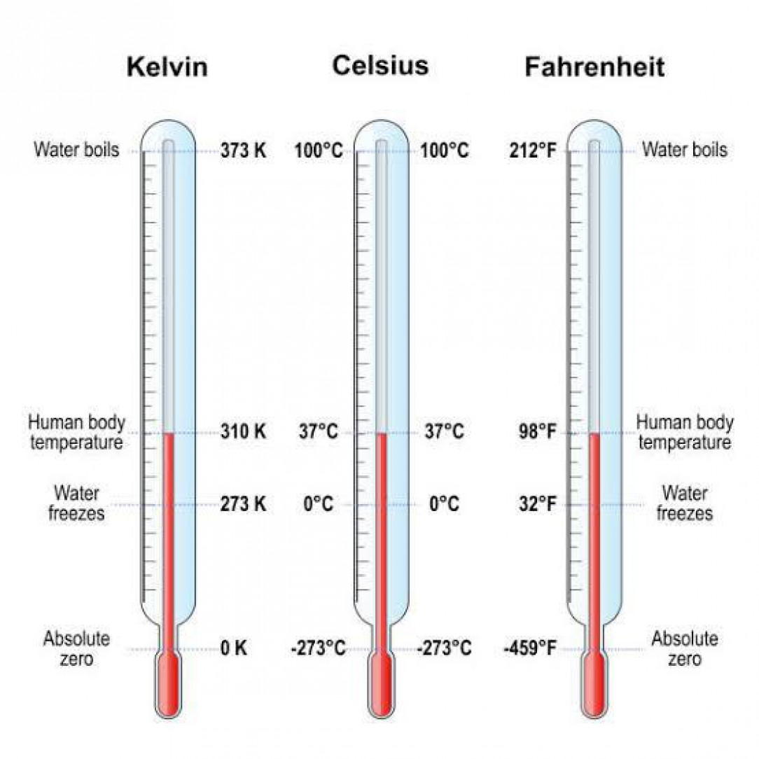 Guide to temperature scales