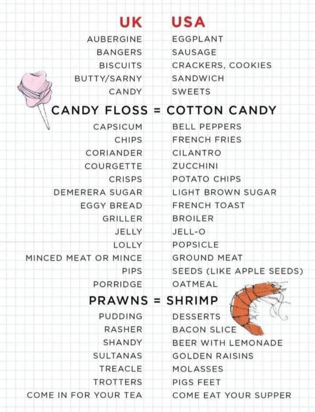 UK vs USA food phrases