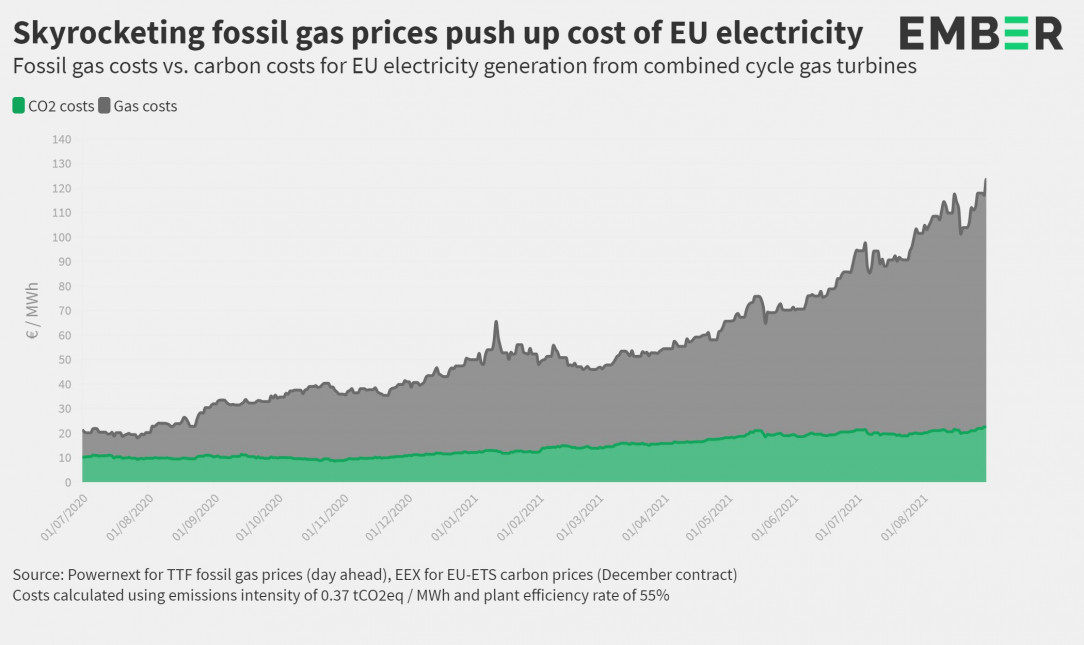 The surge in European power prices is predominantly being driven by soaring fossil gas costs