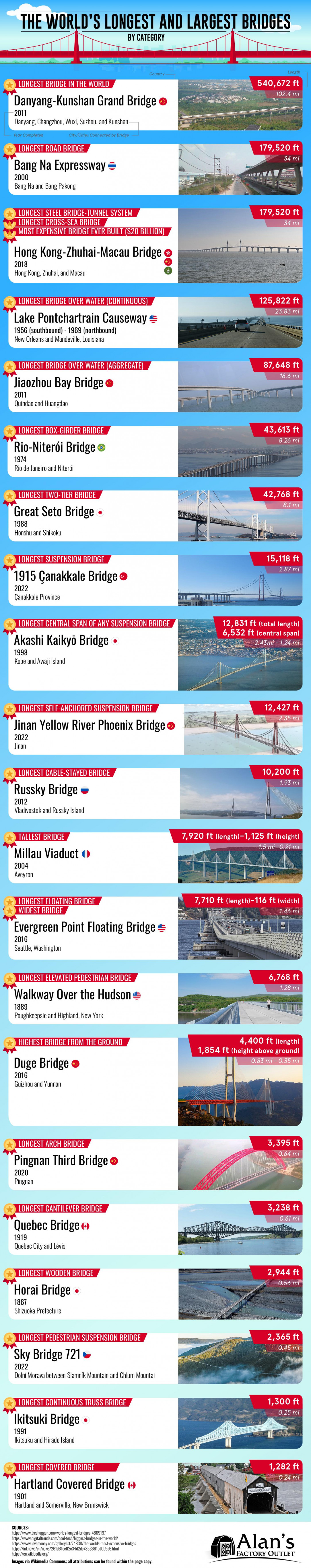 A guide to the longest and largest bridges in the world