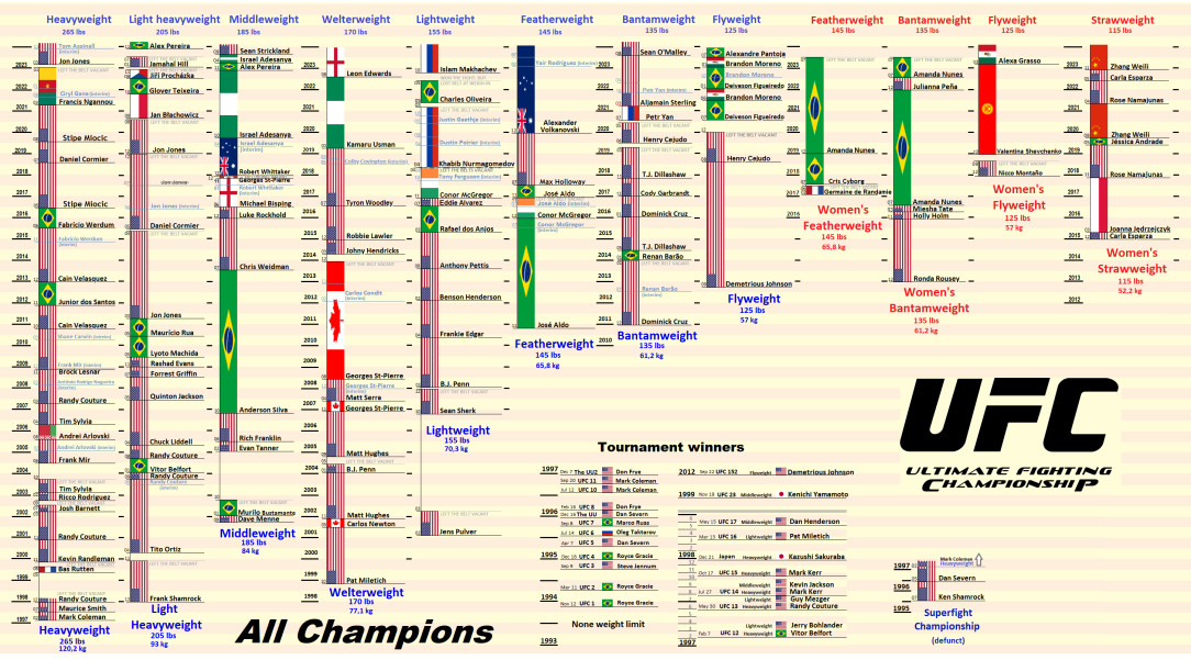 The complete history of all UFC champions 1993 to 2023