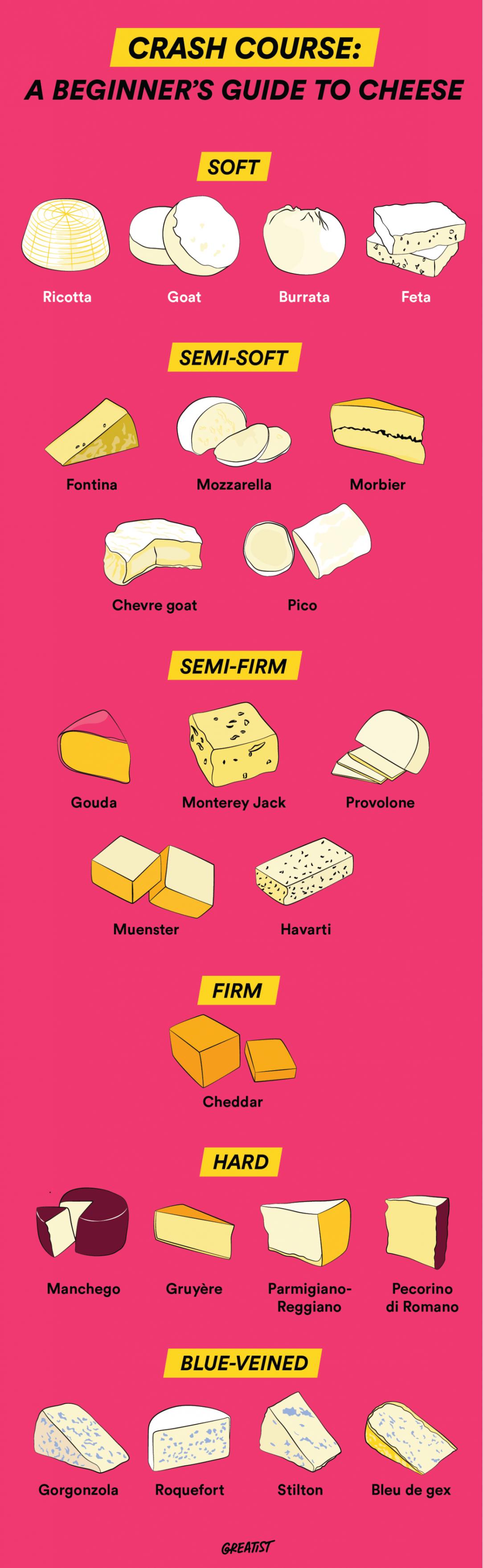 Guide to cheese
