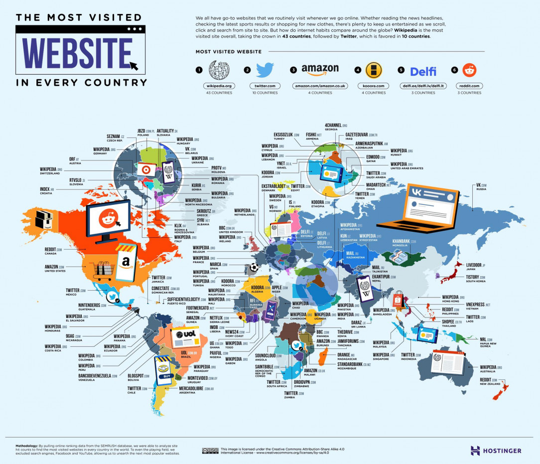 The most visited websites