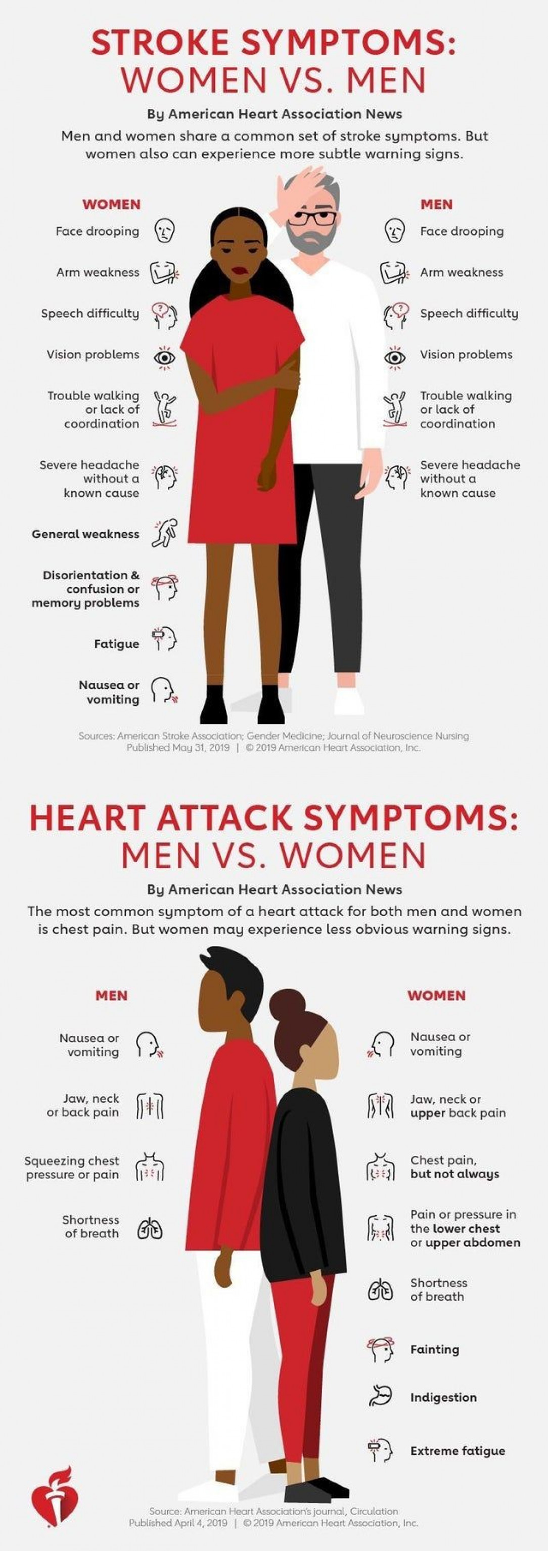 Heart Attack &amp;amp; Stroke symptoms in Men Vs. Women