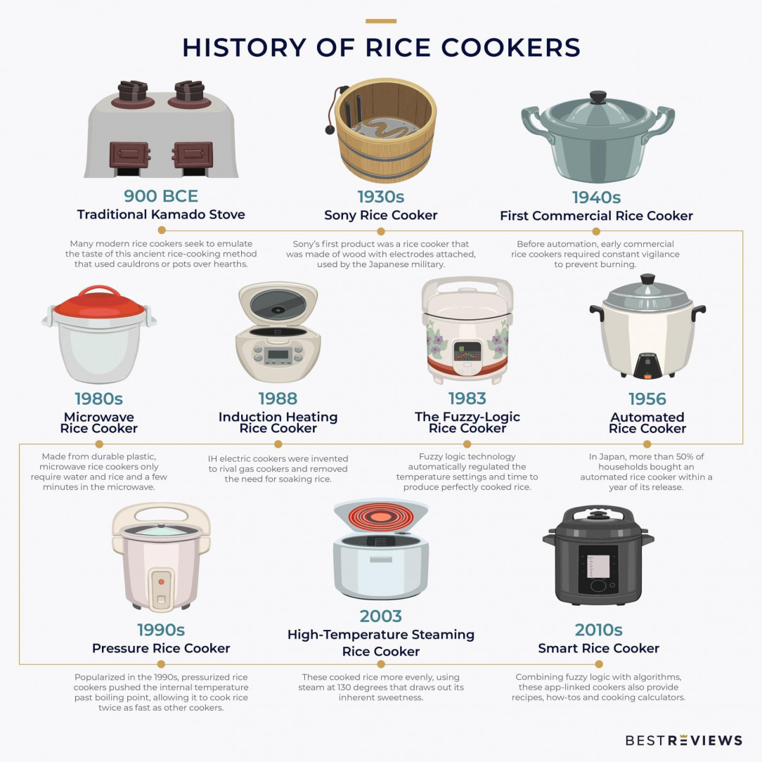 Rice Cooker Timeline