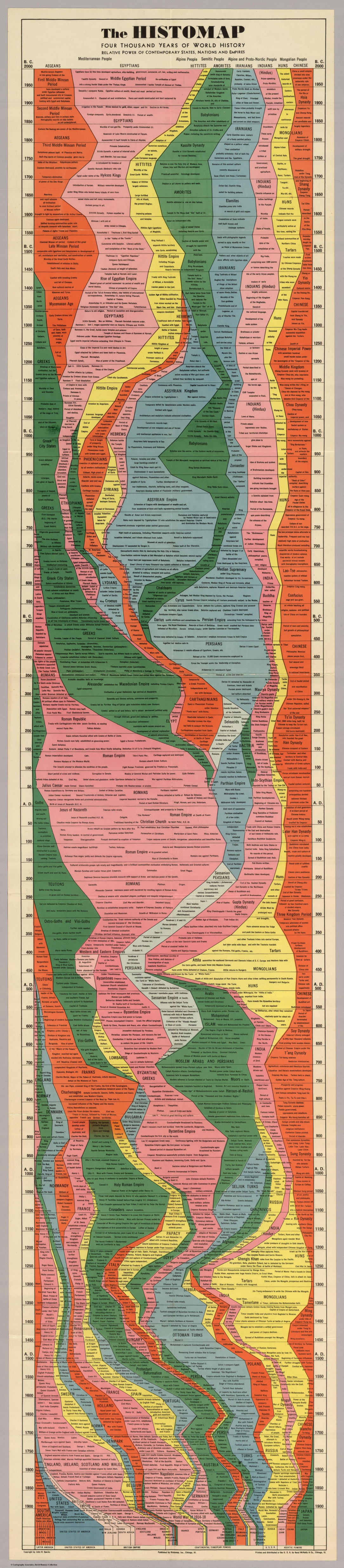 Relative Power of Contemporary States, Nations and Empires - Four thousand years of world history