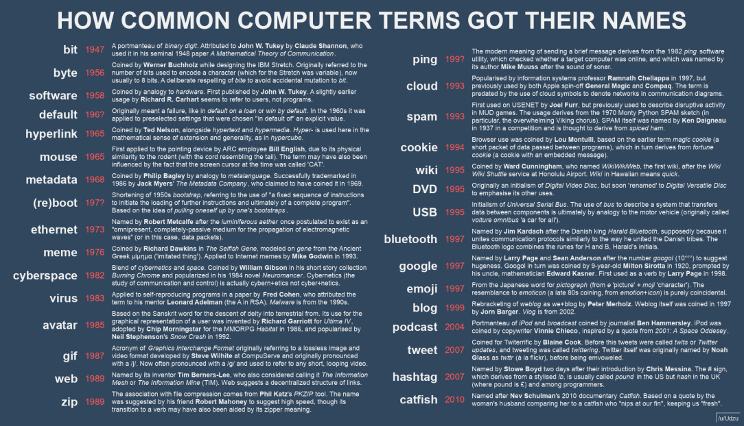 How common computer terms got their names