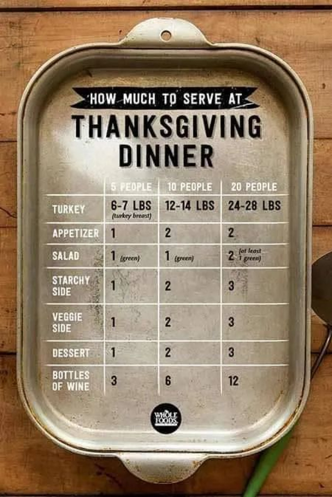 Thanksgiving dinner serving guide