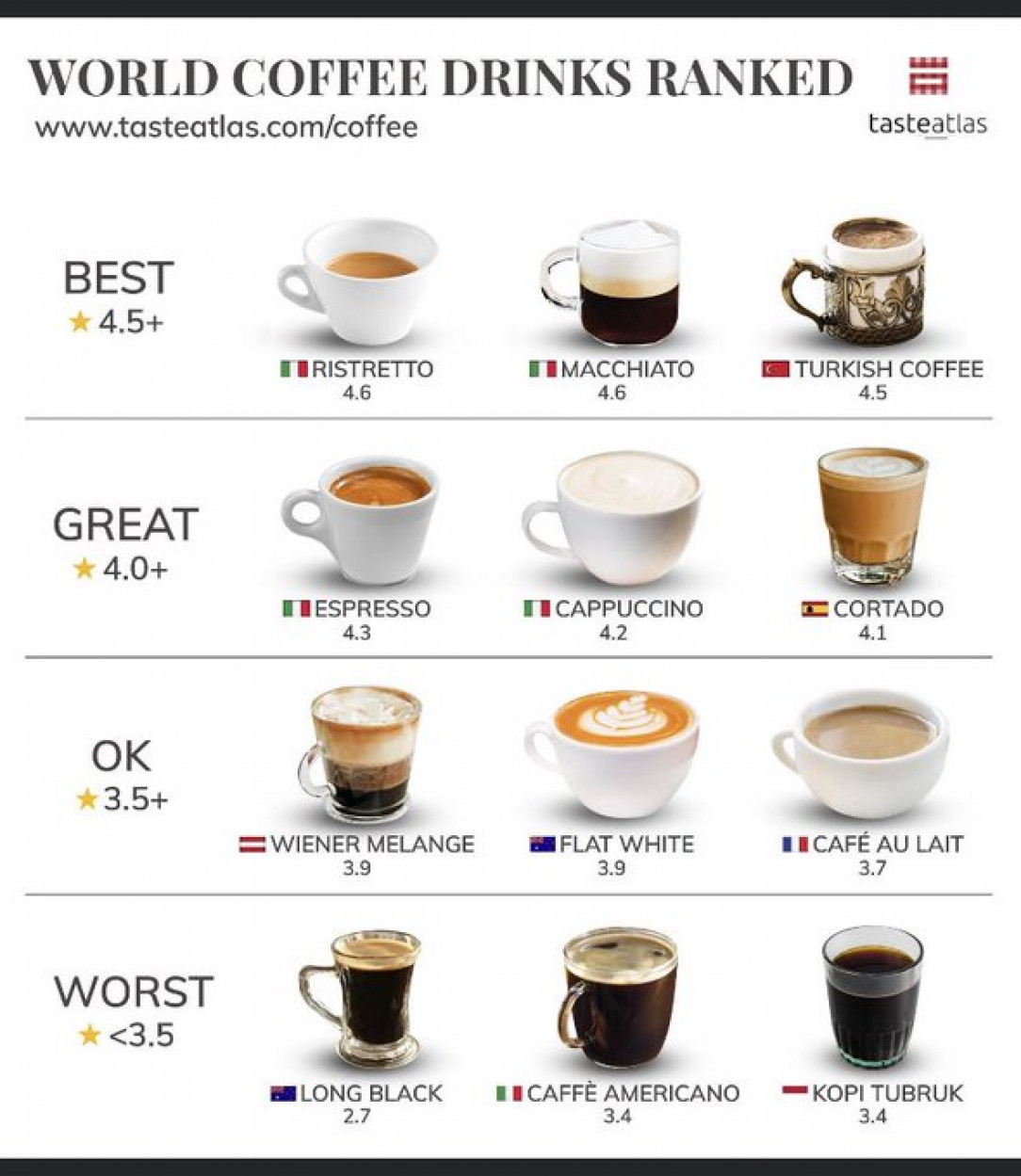 World coffee drinks ranked