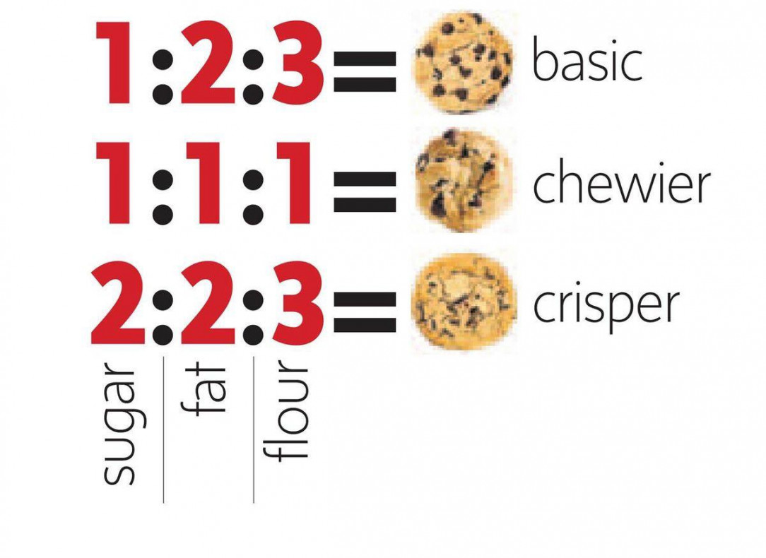 Guide to Ratio Rules in Chocolate Chip Cookies