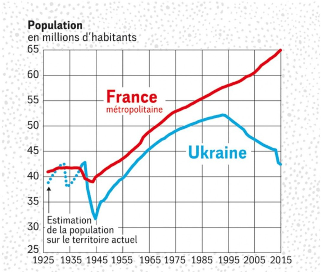 France and Ukraine population change, from 1925 to 2015