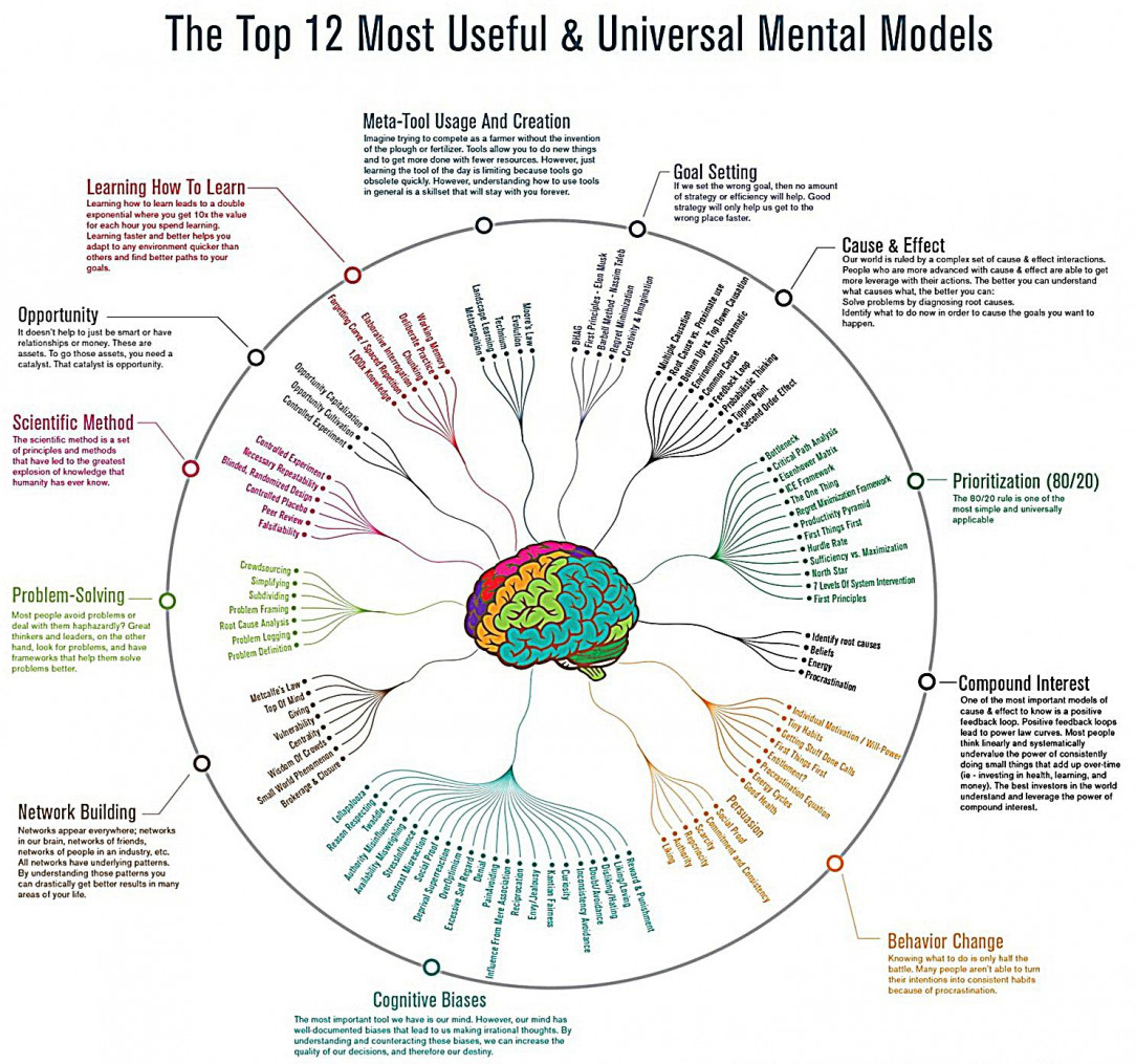 12 Modalities for Increasing Intelligence