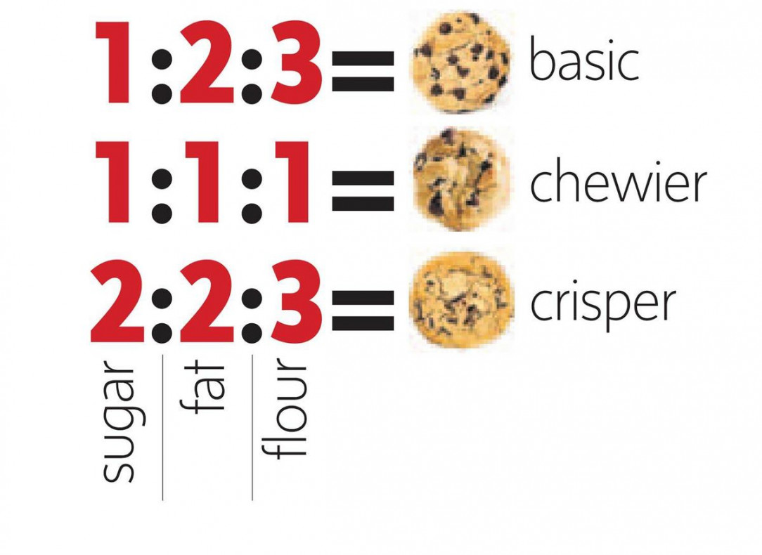 Ratio Rules for Chocolate Chip Cookies