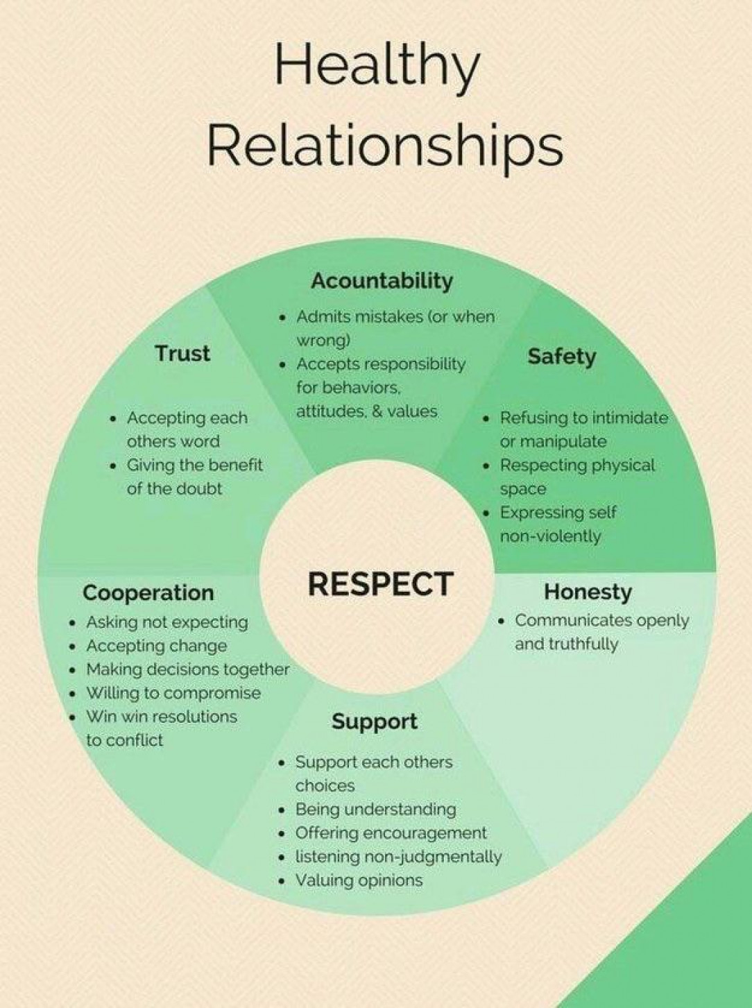 If you’ve only had examples of toxic relationships, this can be a good tool to contrast that to