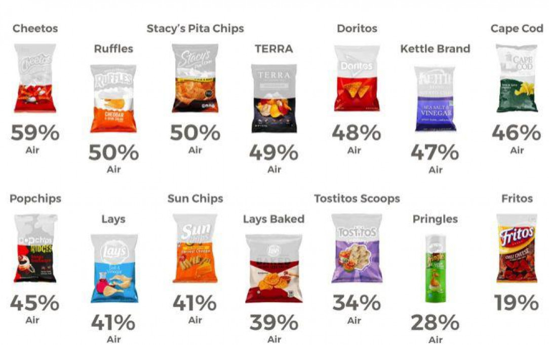 Amount of air in bags of chips