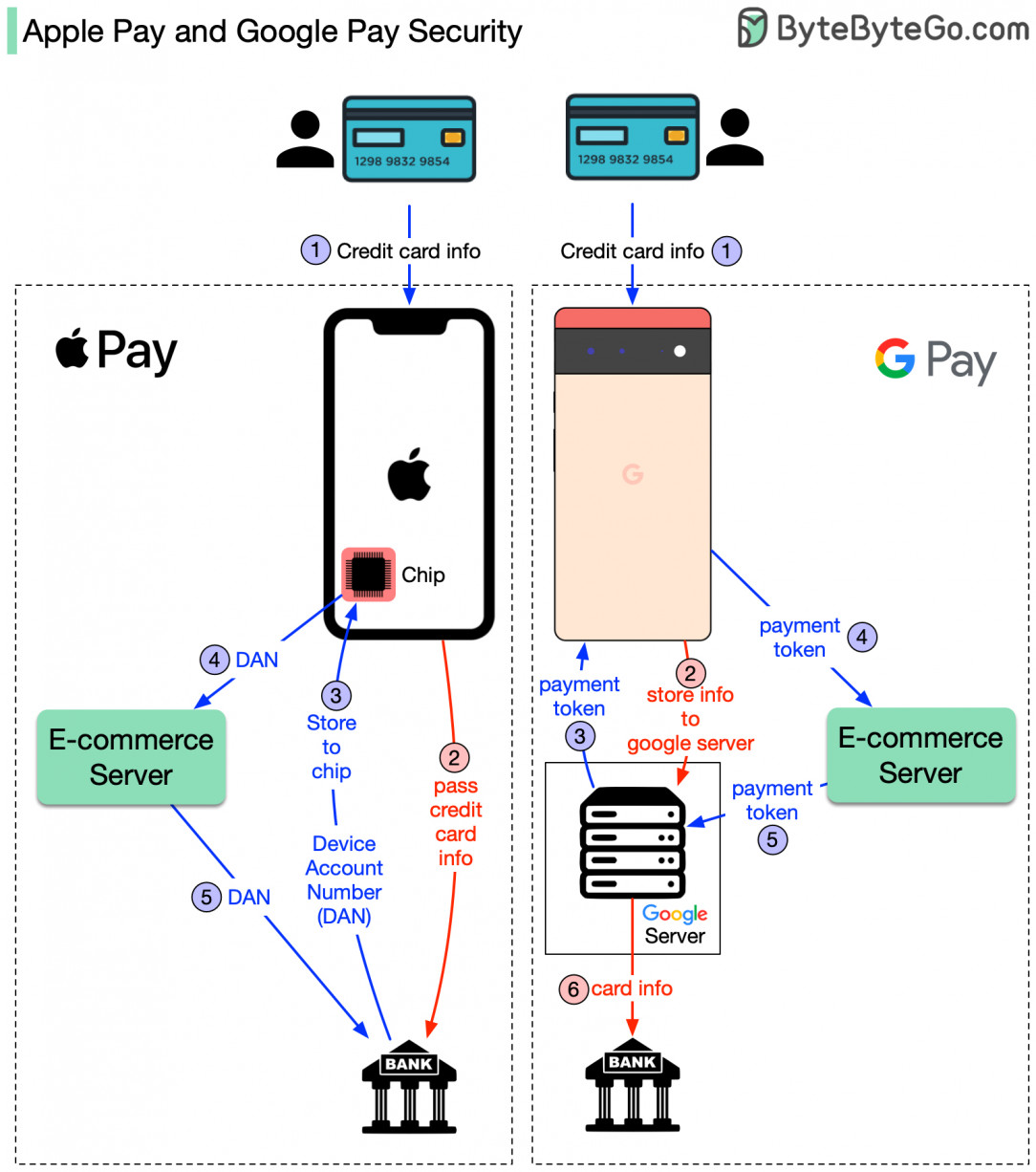 How do Apple Pay and Google Pay handle sensitive card info