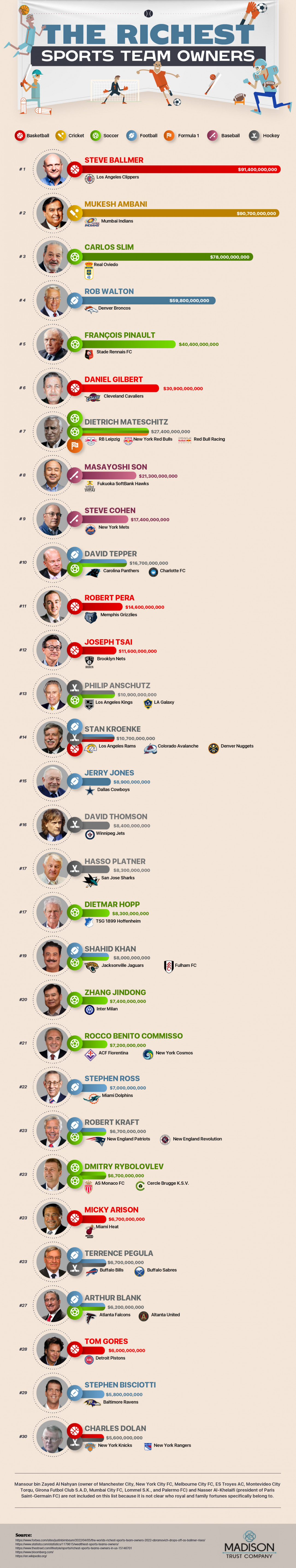 The wealthiest sports team owners in the world