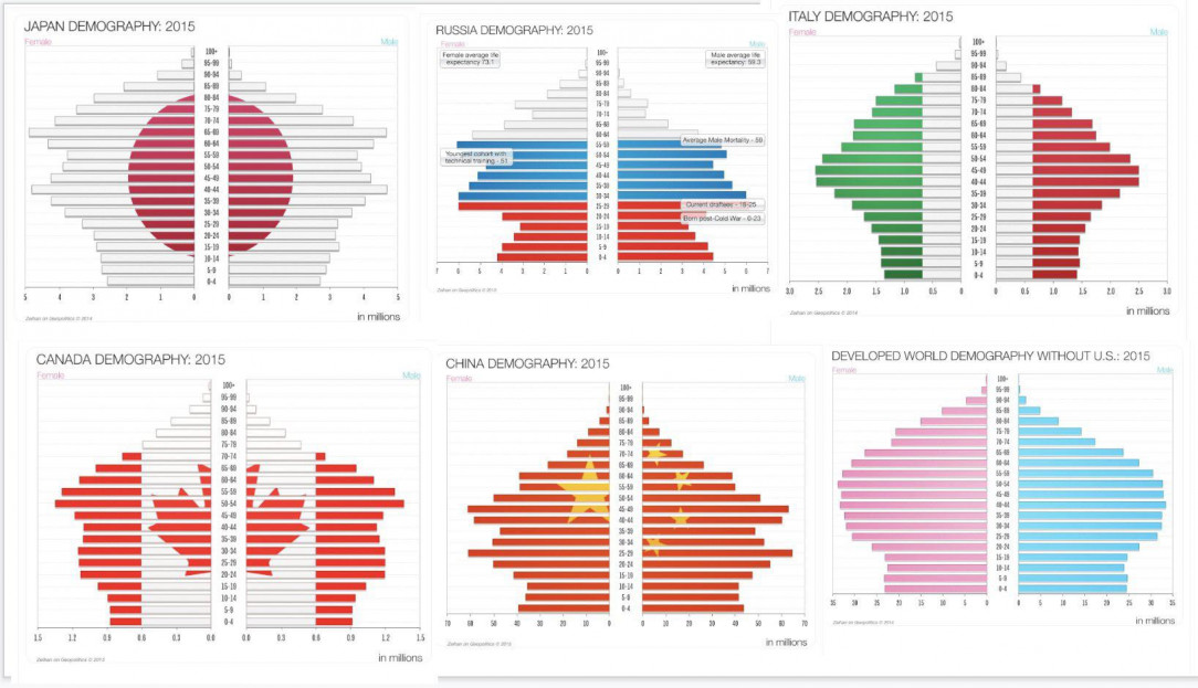 Age demographics in different countries