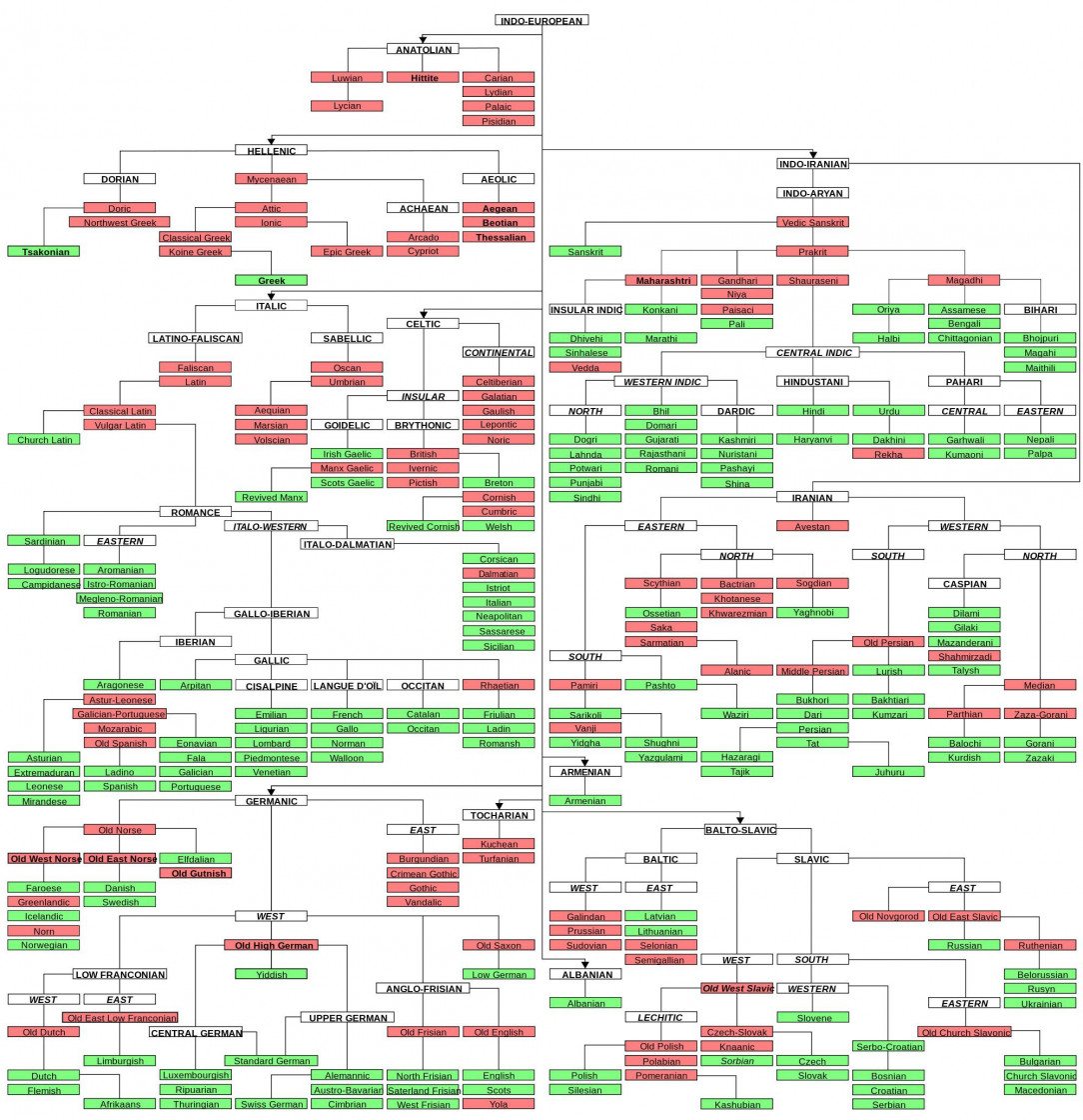 The language family tree