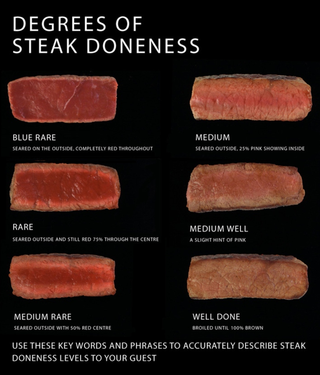 Desgress of Steak Doneness