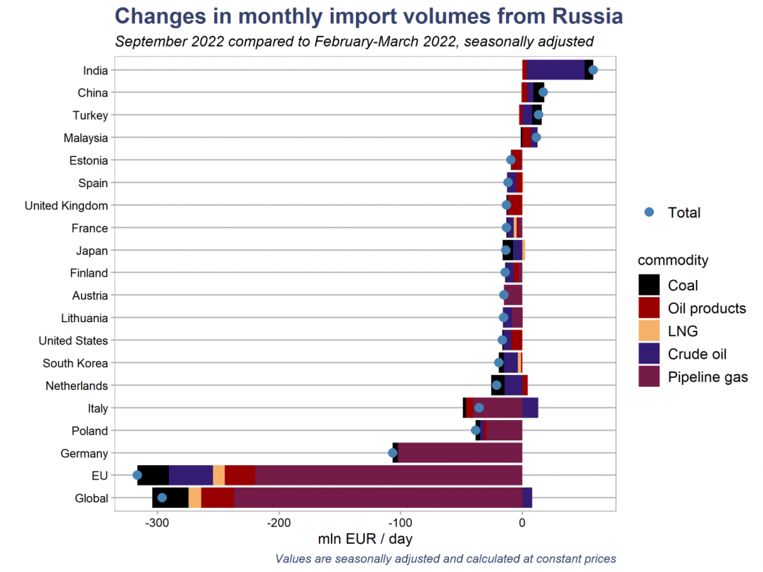 Changes in monthly fossil fuel imports from Russia, September 2022 compared to February-March 2022, seasonally adjusted, in mln EUR/day