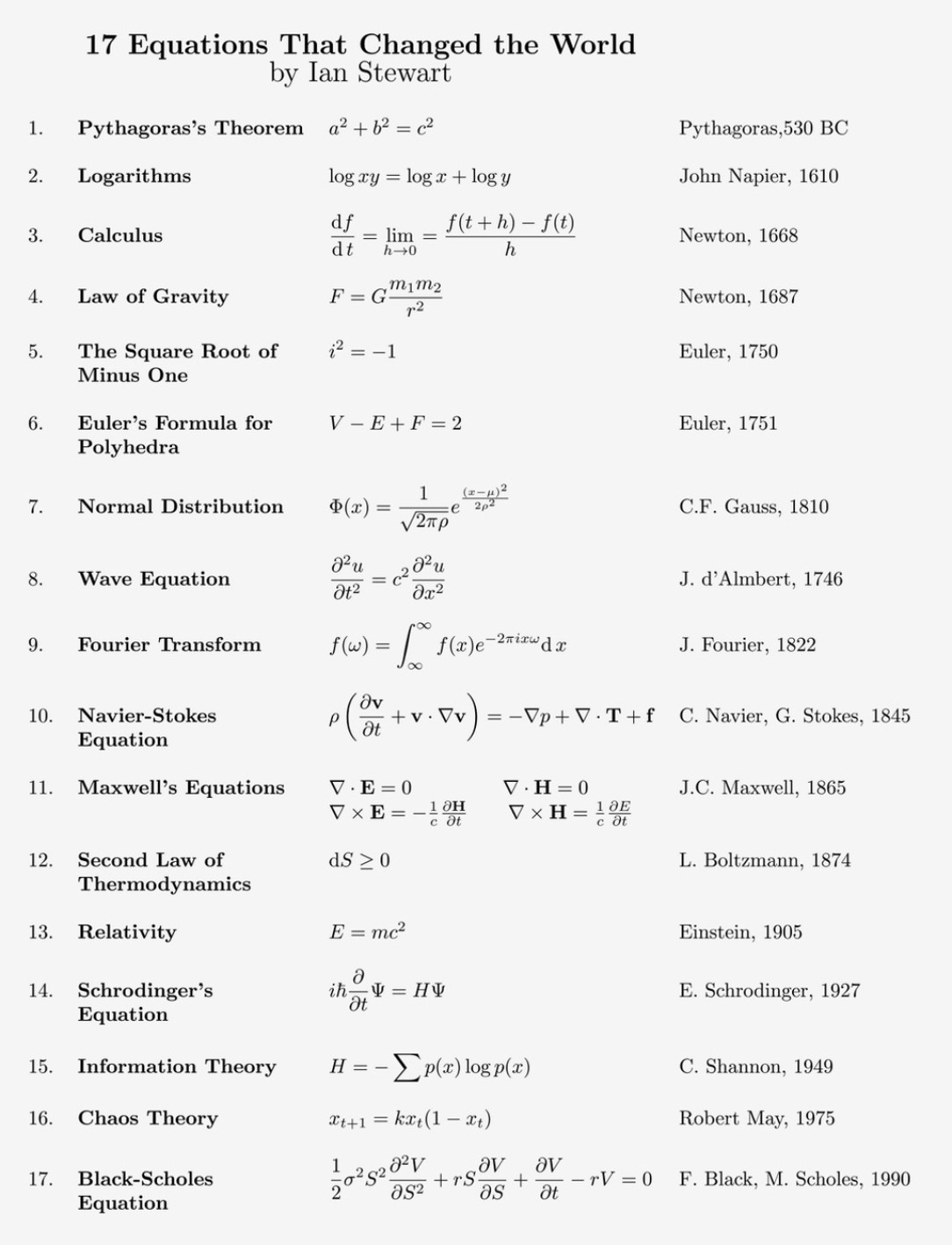 17 Equations That Changed The World. By Ian Stewart