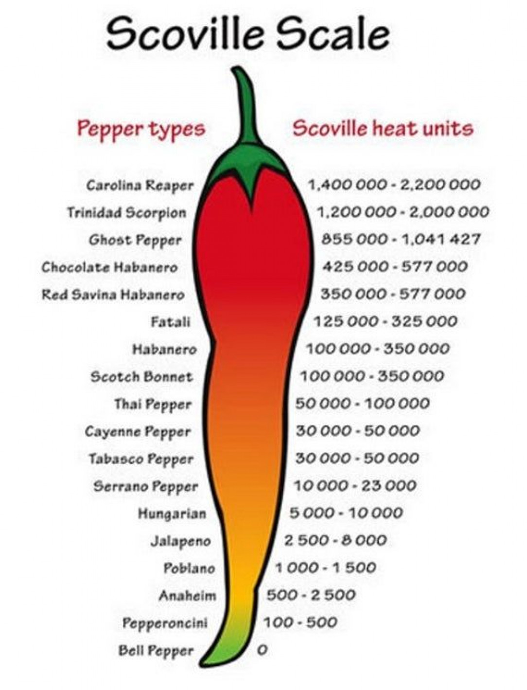 Scoville unit scale