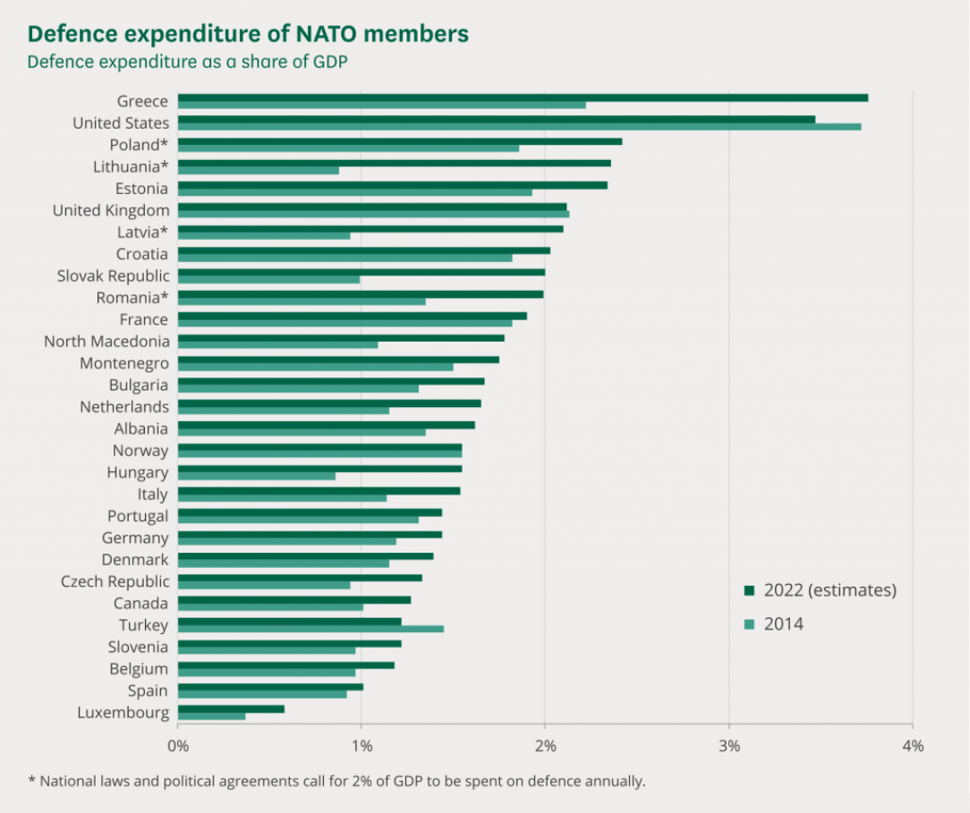 Defence expenditure of NATO members in 2022 (estimate) vs 2014