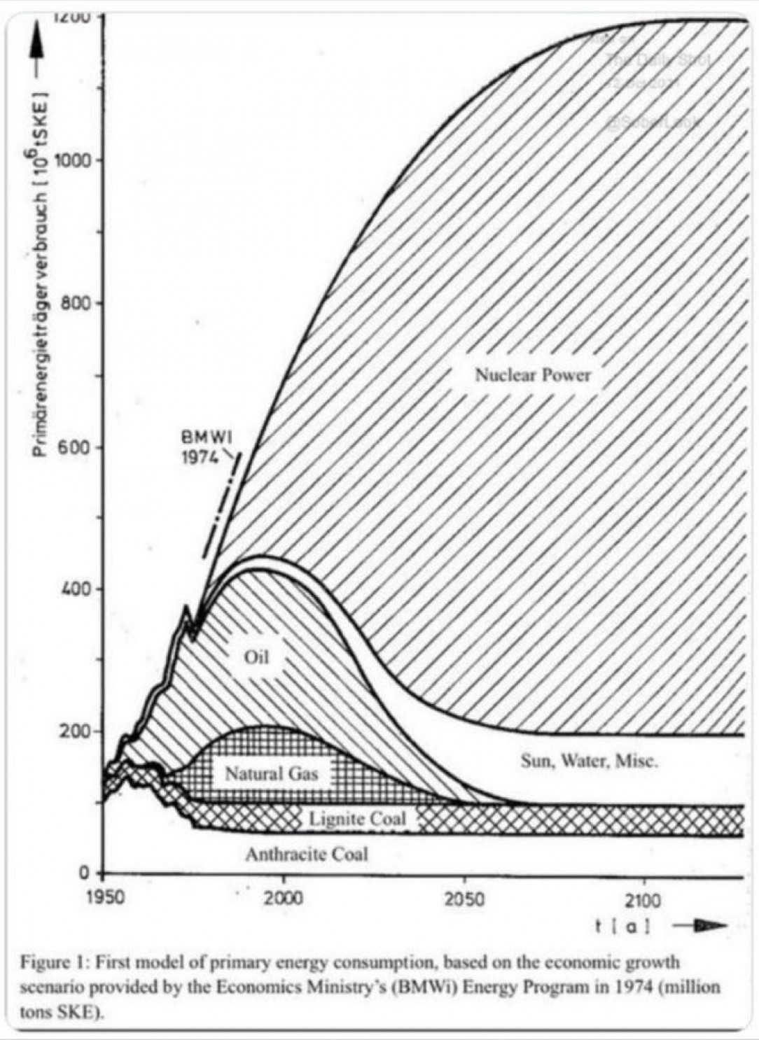 German government&#039;s forecast energy mix from 1974