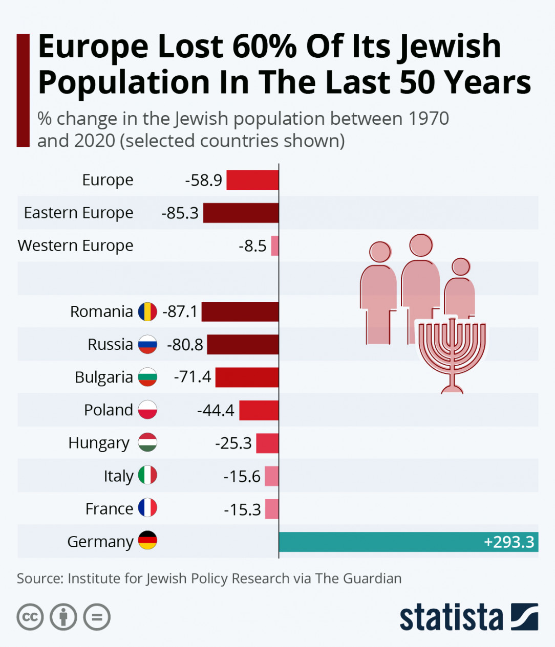 Jews moving in or out of European countries