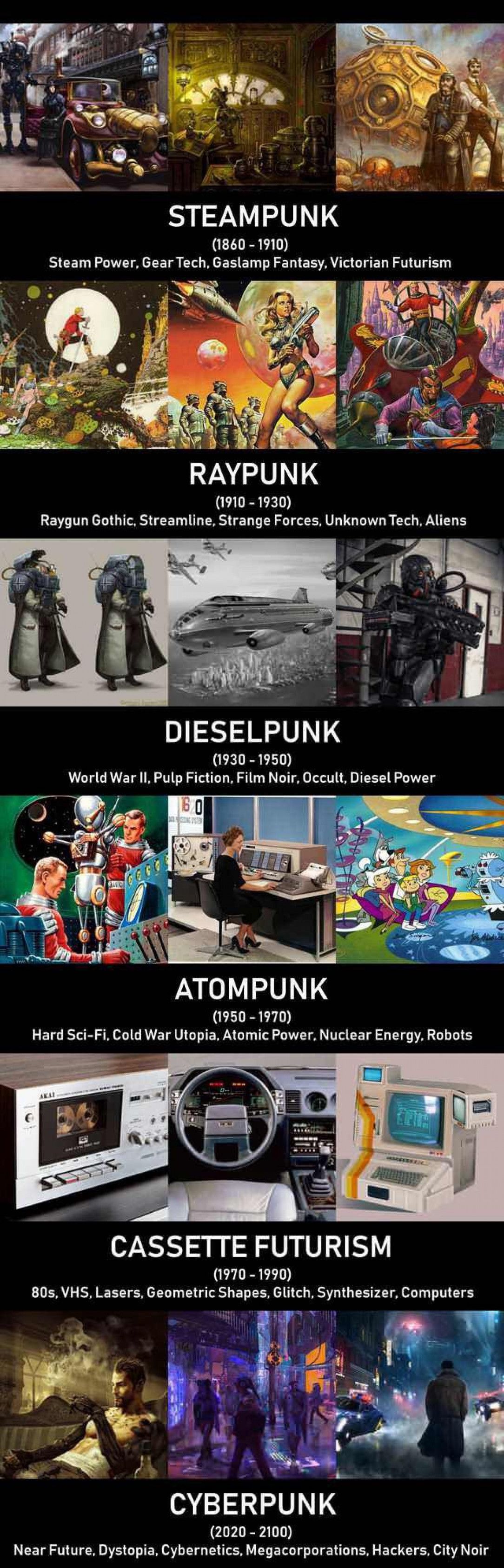 Sub genres of cyberpunk