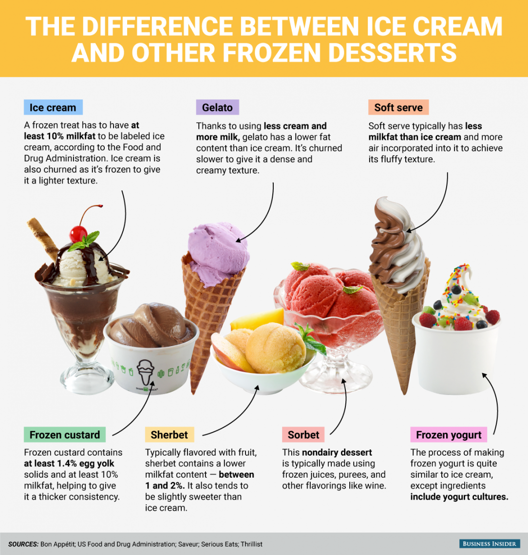 Difference between ice cream, gelato, and other frozen desserts