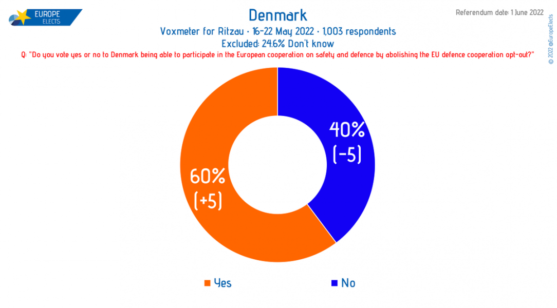 Denmark, Voxmeter poll: Abolishment of EU defence cooperation opt-out