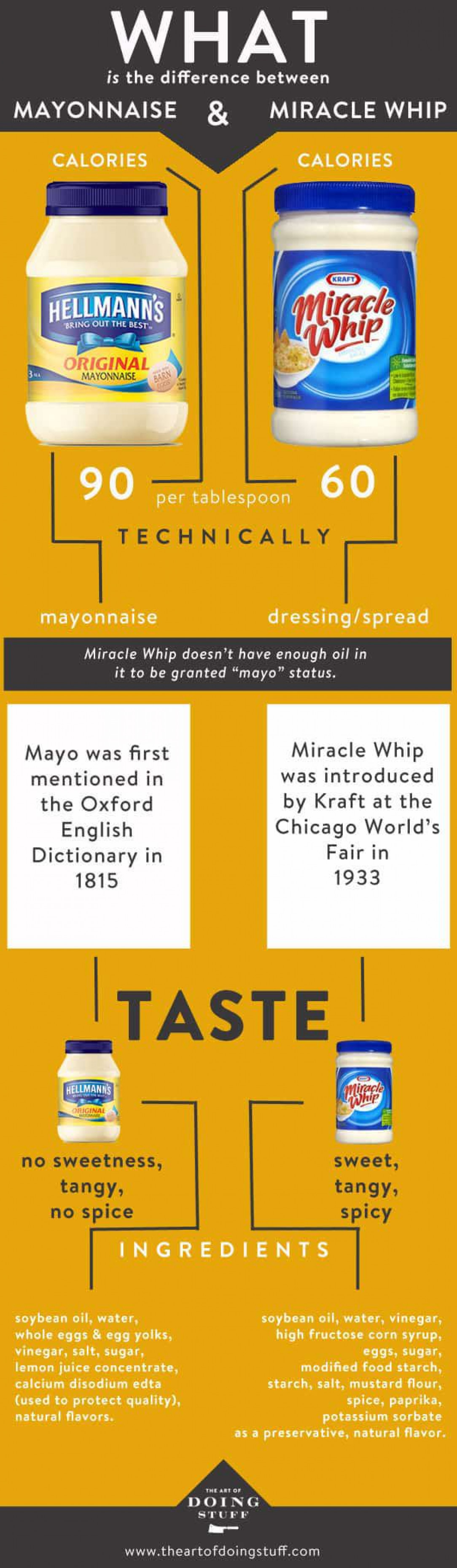 The Difference Between Mayonnaise and Miracle Whip