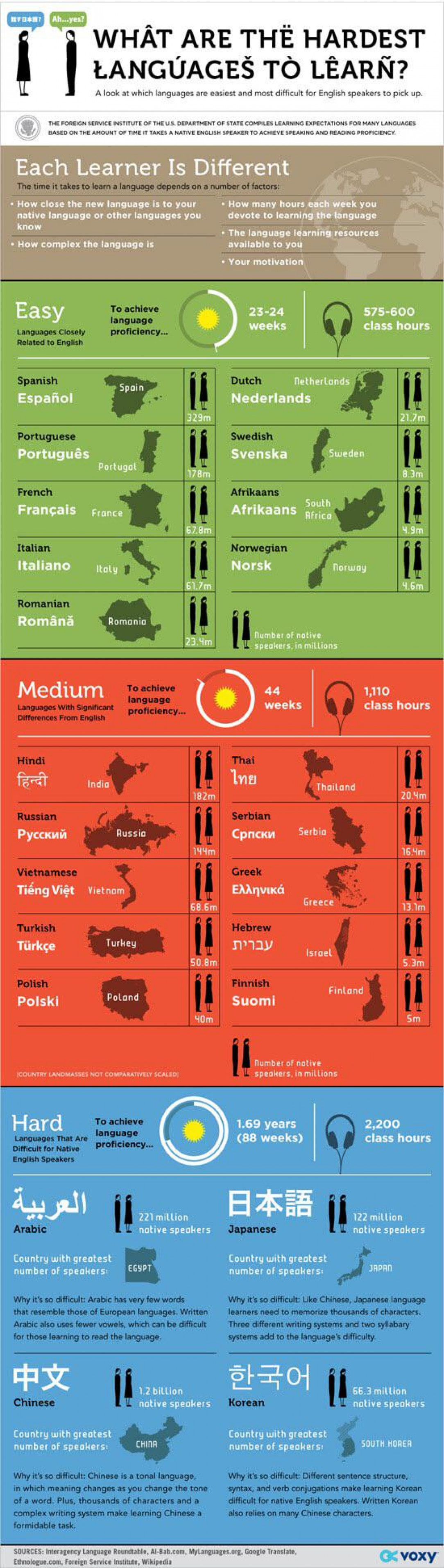 Easiest to hardest language to learn for english speakers