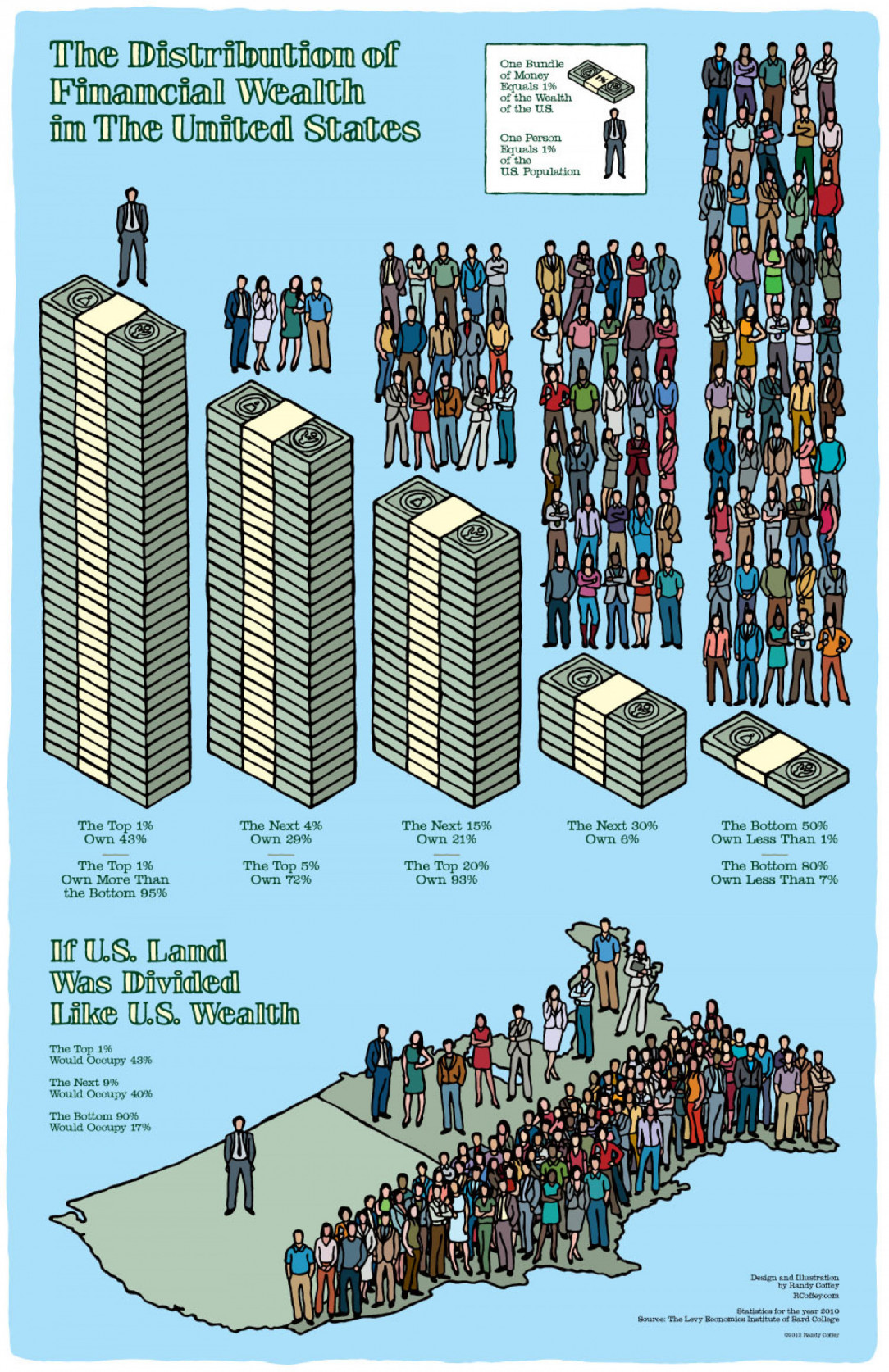 Wealth Distribution in the US