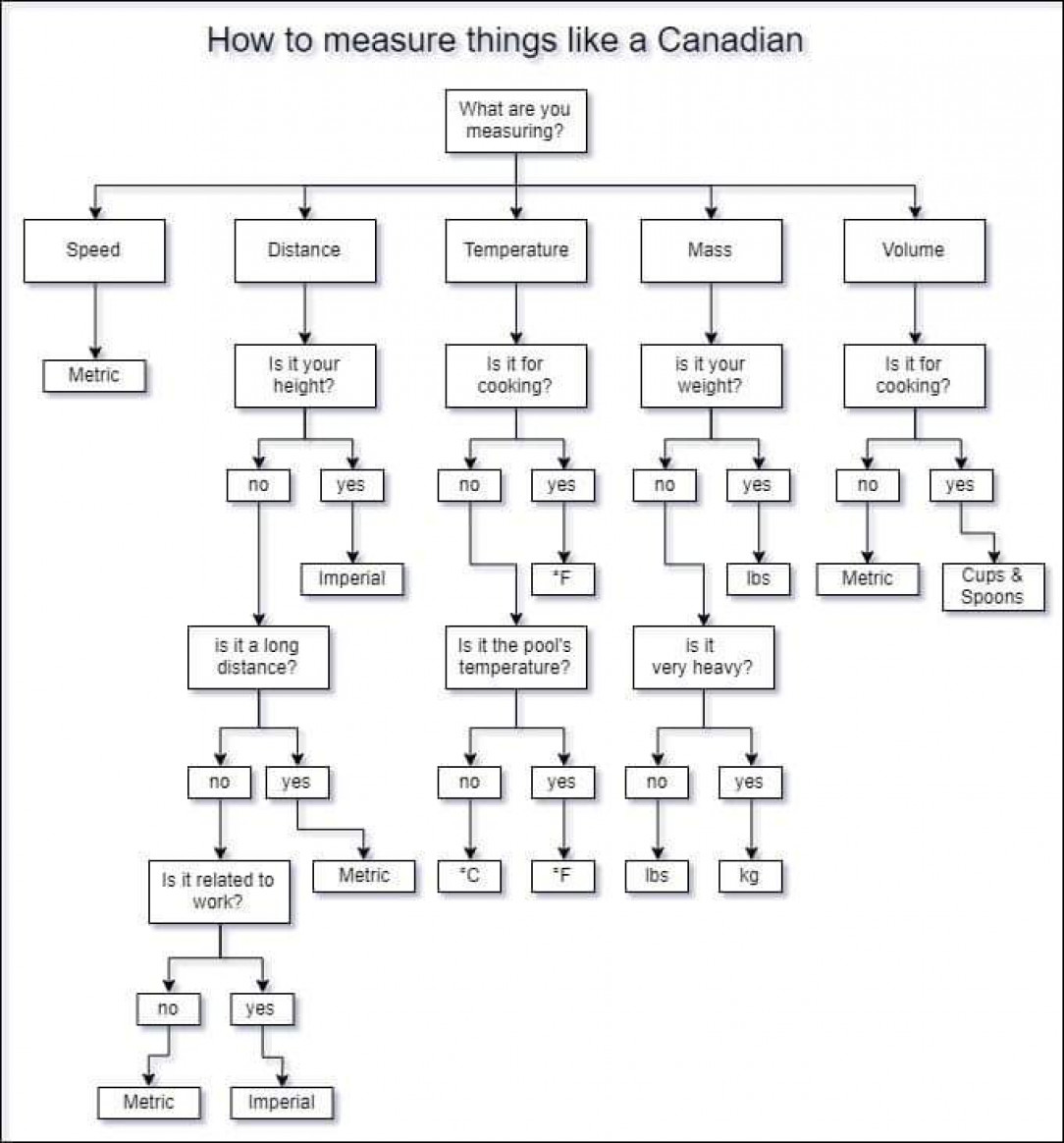 How to measure things like a Canadian